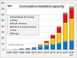 2016年中葉全球公用事業規模太陽能發電達75GW 太陽能發電邁入規模化新時代